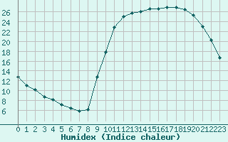 Courbe de l'humidex pour Gouzon (23)