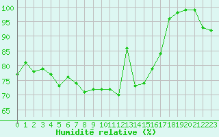 Courbe de l'humidit relative pour Le Talut - Belle-Ile (56)