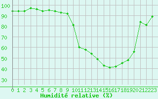 Courbe de l'humidit relative pour Tarbes (65)
