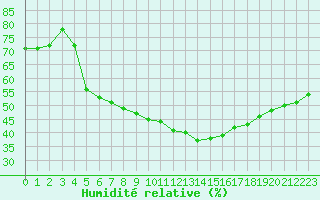Courbe de l'humidit relative pour Dole-Tavaux (39)