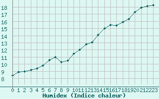 Courbe de l'humidex pour Cap Pertusato (2A)