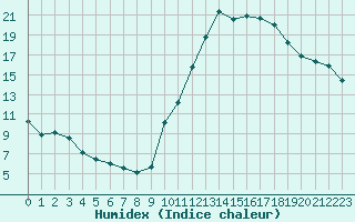 Courbe de l'humidex pour Annecy (74)