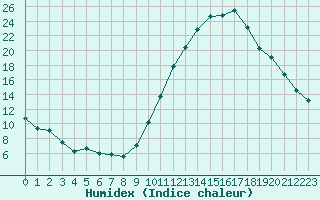 Courbe de l'humidex pour Paray-le-Monial - St-Yan (71)