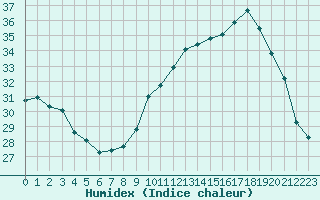 Courbe de l'humidex pour Nmes - Garons (30)