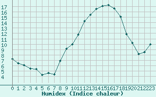 Courbe de l'humidex pour Langres (52) 