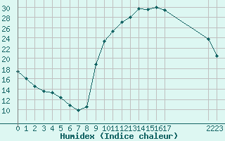 Courbe de l'humidex pour Kernascleden (56)