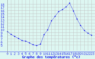 Courbe de tempratures pour Sain-Bel (69)