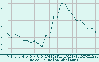 Courbe de l'humidex pour Villacoublay (78)