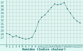 Courbe de l'humidex pour Montlimar (26)