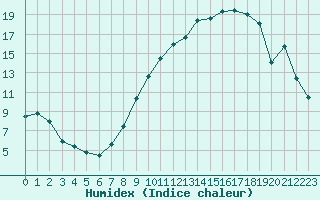 Courbe de l'humidex pour Dole-Tavaux (39)