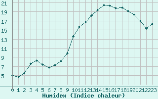 Courbe de l'humidex pour Gourdon (46)