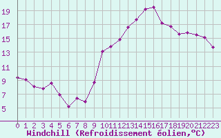 Courbe du refroidissement olien pour Mirebeau (86)