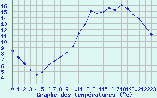 Courbe de tempratures pour Guidel (56)