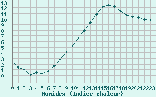 Courbe de l'humidex pour Saint-Martial-de-Vitaterne (17)