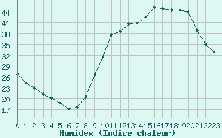 Courbe de l'humidex pour Lussat (23)