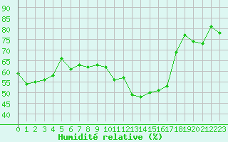 Courbe de l'humidit relative pour Xert / Chert (Esp)