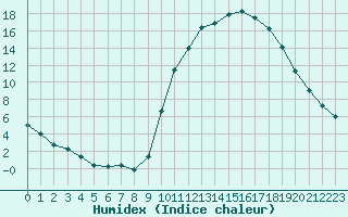 Courbe de l'humidex pour Rennes (35)