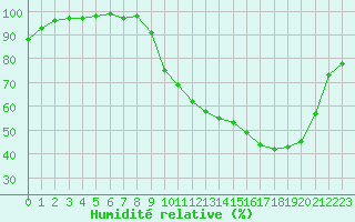 Courbe de l'humidit relative pour Lussat (23)