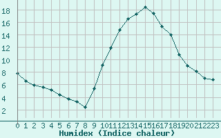 Courbe de l'humidex pour Le Luc - Cannet des Maures (83)