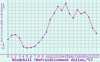 Courbe du refroidissement olien pour Le Puy - Loudes (43)