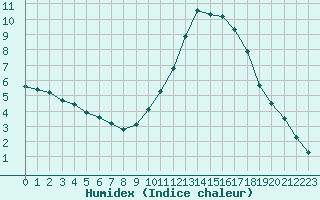 Courbe de l'humidex pour Sain-Bel (69)