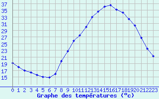 Courbe de tempratures pour Carpentras (84)