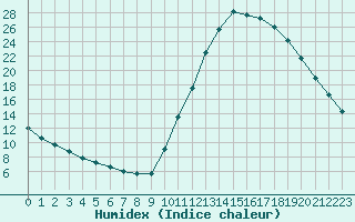 Courbe de l'humidex pour Millau (12)