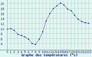 Courbe de tempratures pour Treize-Vents (85)