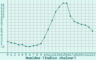 Courbe de l'humidex pour Saint-Mdard-d'Aunis (17)