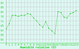 Courbe de l'humidit relative pour Lyon - Bron (69)