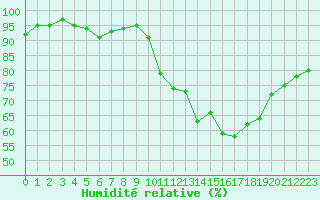 Courbe de l'humidit relative pour Valleroy (54)