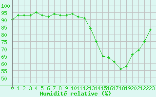 Courbe de l'humidit relative pour Treize-Vents (85)
