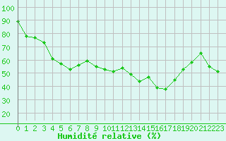 Courbe de l'humidit relative pour Alistro (2B)