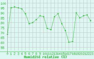 Courbe de l'humidit relative pour Lons-le-Saunier (39)