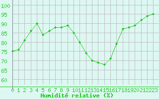 Courbe de l'humidit relative pour Le Mans (72)