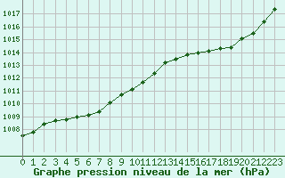 Courbe de la pression atmosphrique pour Corsept (44)