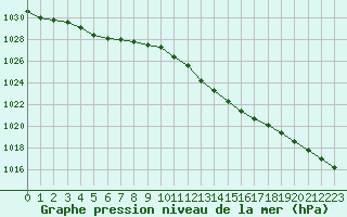 Courbe de la pression atmosphrique pour Chteaudun (28)