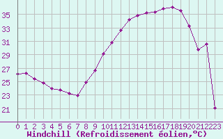 Courbe du refroidissement olien pour Challes-les-Eaux (73)