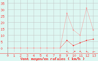 Courbe de la force du vent pour Couvercle-Nivose (74)