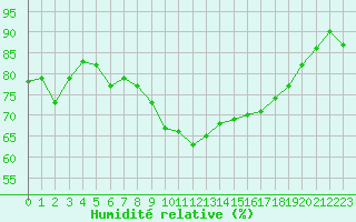Courbe de l'humidit relative pour Cognac (16)
