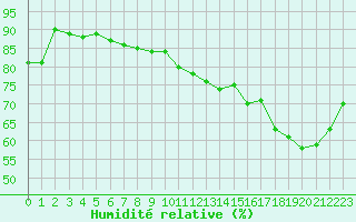 Courbe de l'humidit relative pour Pertuis - Grand Cros (84)