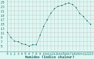 Courbe de l'humidex pour Isle-sur-la-Sorgue (84)