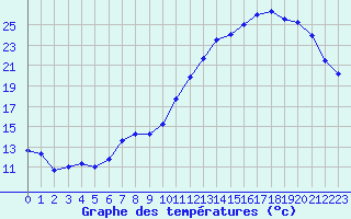 Courbe de tempratures pour Saint-Quentin (02)