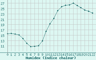 Courbe de l'humidex pour Potes / Torre del Infantado (Esp)