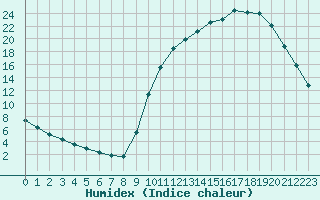 Courbe de l'humidex pour Sandillon (45)