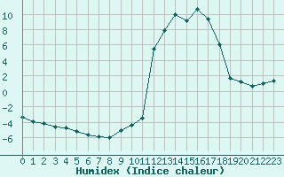 Courbe de l'humidex pour Chamonix-Mont-Blanc (74)