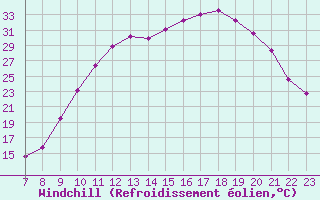 Courbe du refroidissement olien pour Valence d