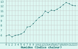 Courbe de l'humidex pour Chteaudun (28)