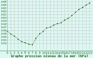 Courbe de la pression atmosphrique pour Saint-Sorlin-en-Valloire (26)