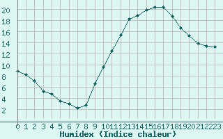 Courbe de l'humidex pour La Beaume (05)